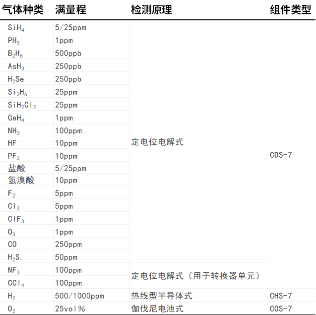 ps-7对应气体一览表.png